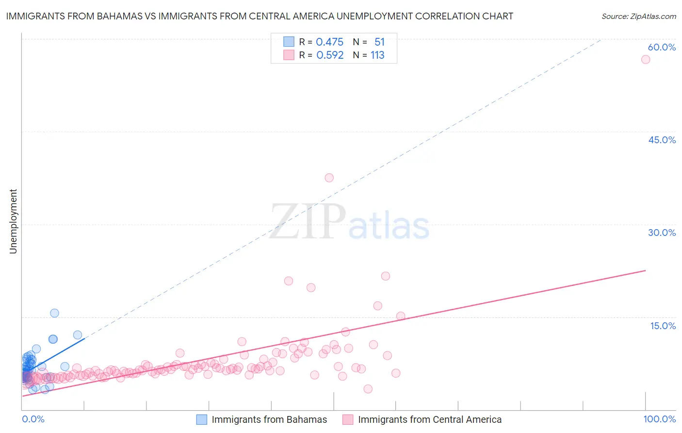 Immigrants from Bahamas vs Immigrants from Central America Unemployment