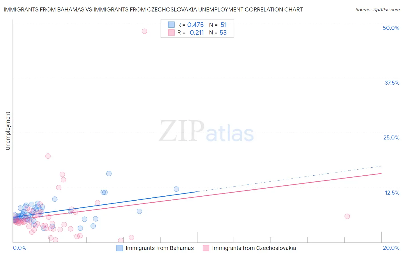 Immigrants from Bahamas vs Immigrants from Czechoslovakia Unemployment