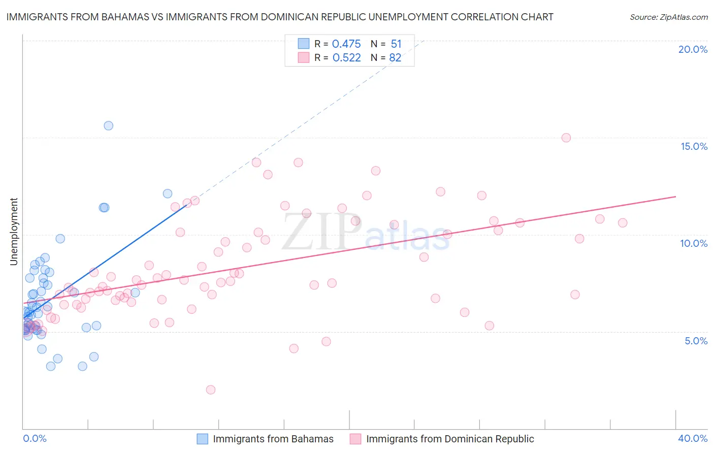 Immigrants from Bahamas vs Immigrants from Dominican Republic Unemployment