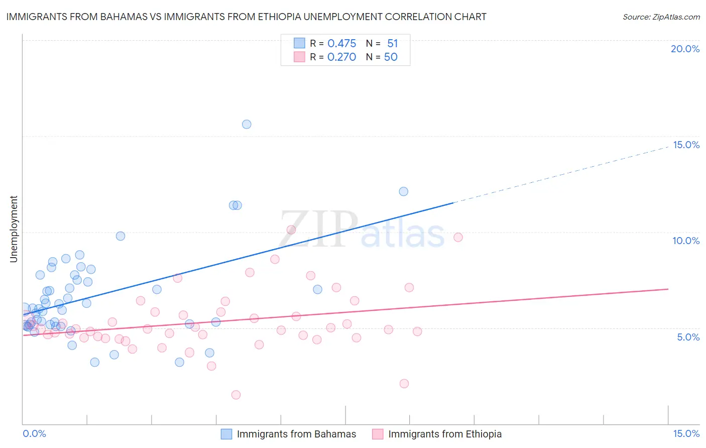 Immigrants from Bahamas vs Immigrants from Ethiopia Unemployment