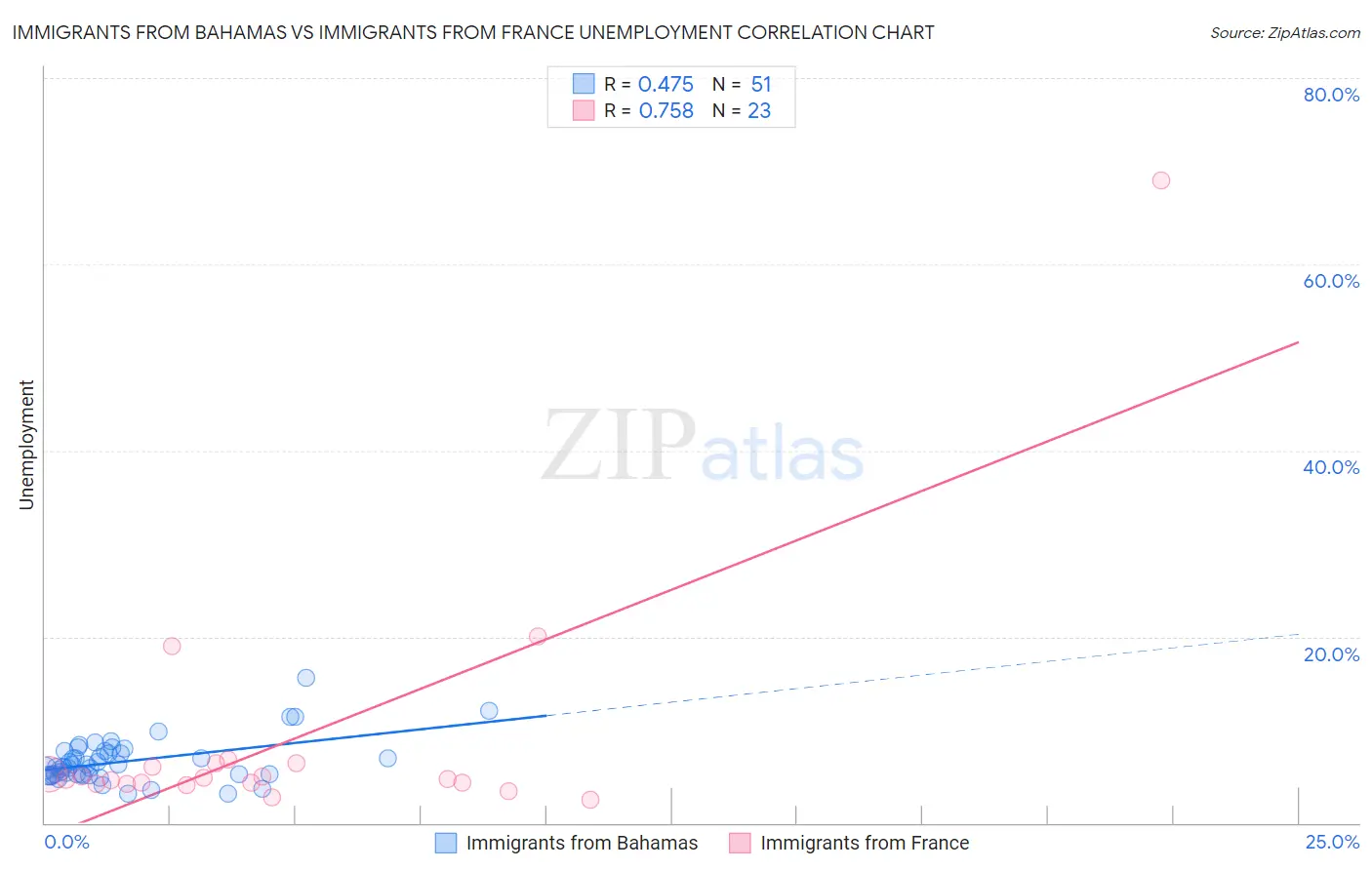 Immigrants from Bahamas vs Immigrants from France Unemployment