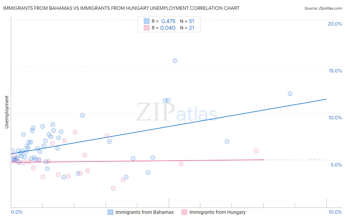 Immigrants from Bahamas vs Immigrants from Hungary Unemployment