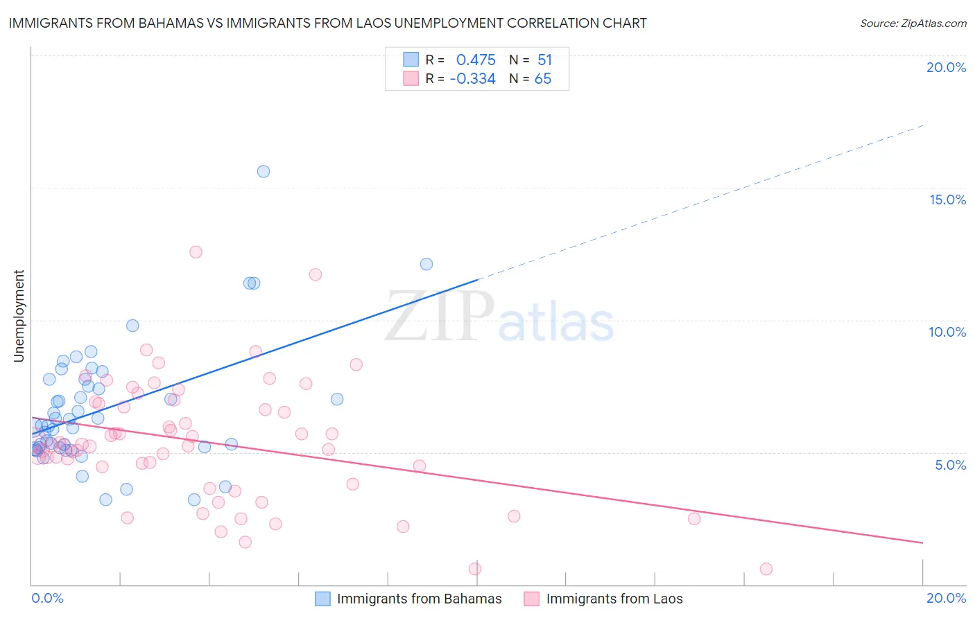 Immigrants from Bahamas vs Immigrants from Laos Unemployment