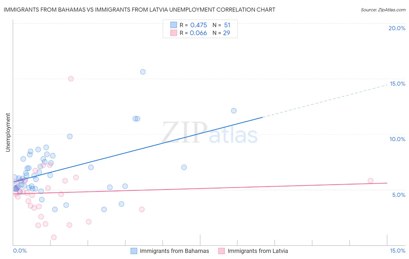 Immigrants from Bahamas vs Immigrants from Latvia Unemployment