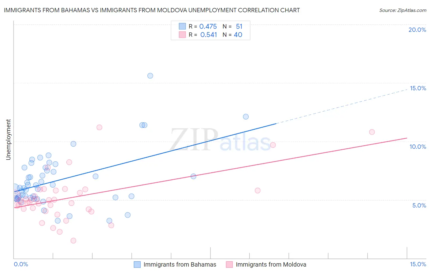 Immigrants from Bahamas vs Immigrants from Moldova Unemployment