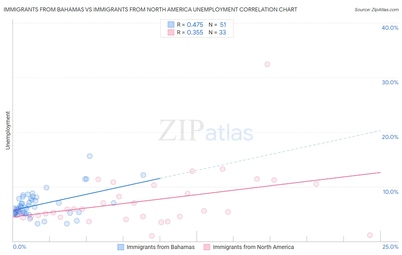 Immigrants from Bahamas vs Immigrants from North America Unemployment