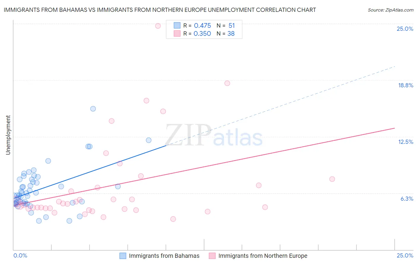 Immigrants from Bahamas vs Immigrants from Northern Europe Unemployment