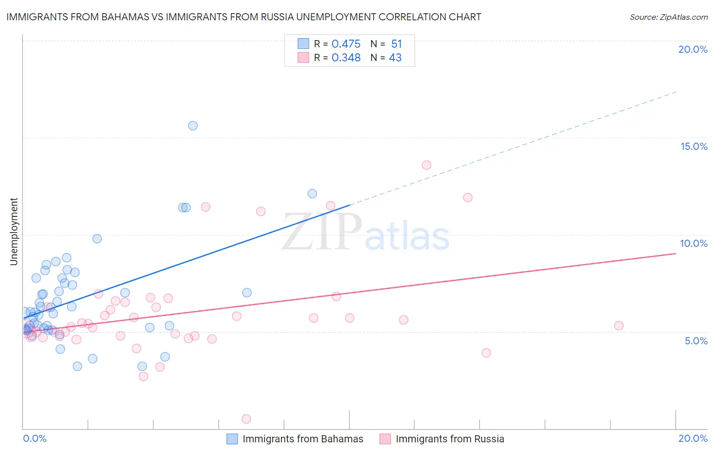 Immigrants from Bahamas vs Immigrants from Russia Unemployment