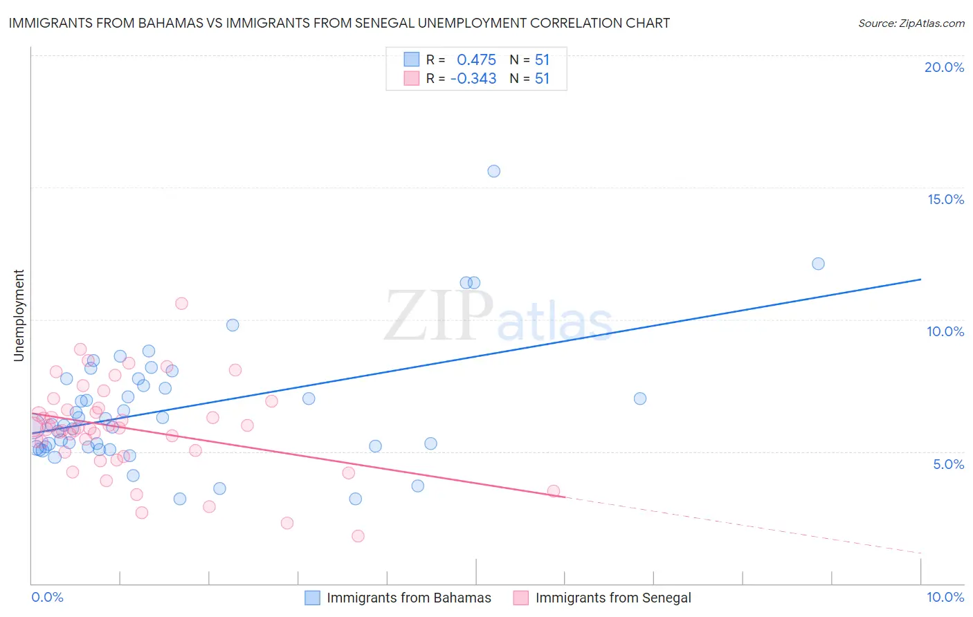 Immigrants from Bahamas vs Immigrants from Senegal Unemployment