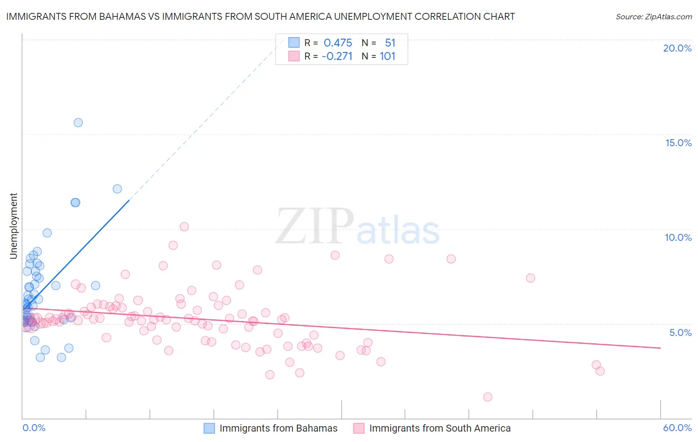 Immigrants from Bahamas vs Immigrants from South America Unemployment