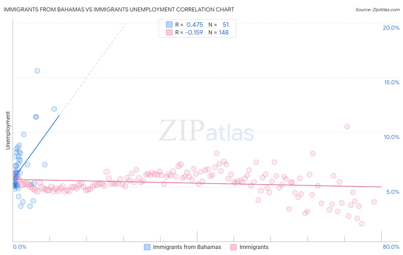 Immigrants from Bahamas vs Immigrants Unemployment