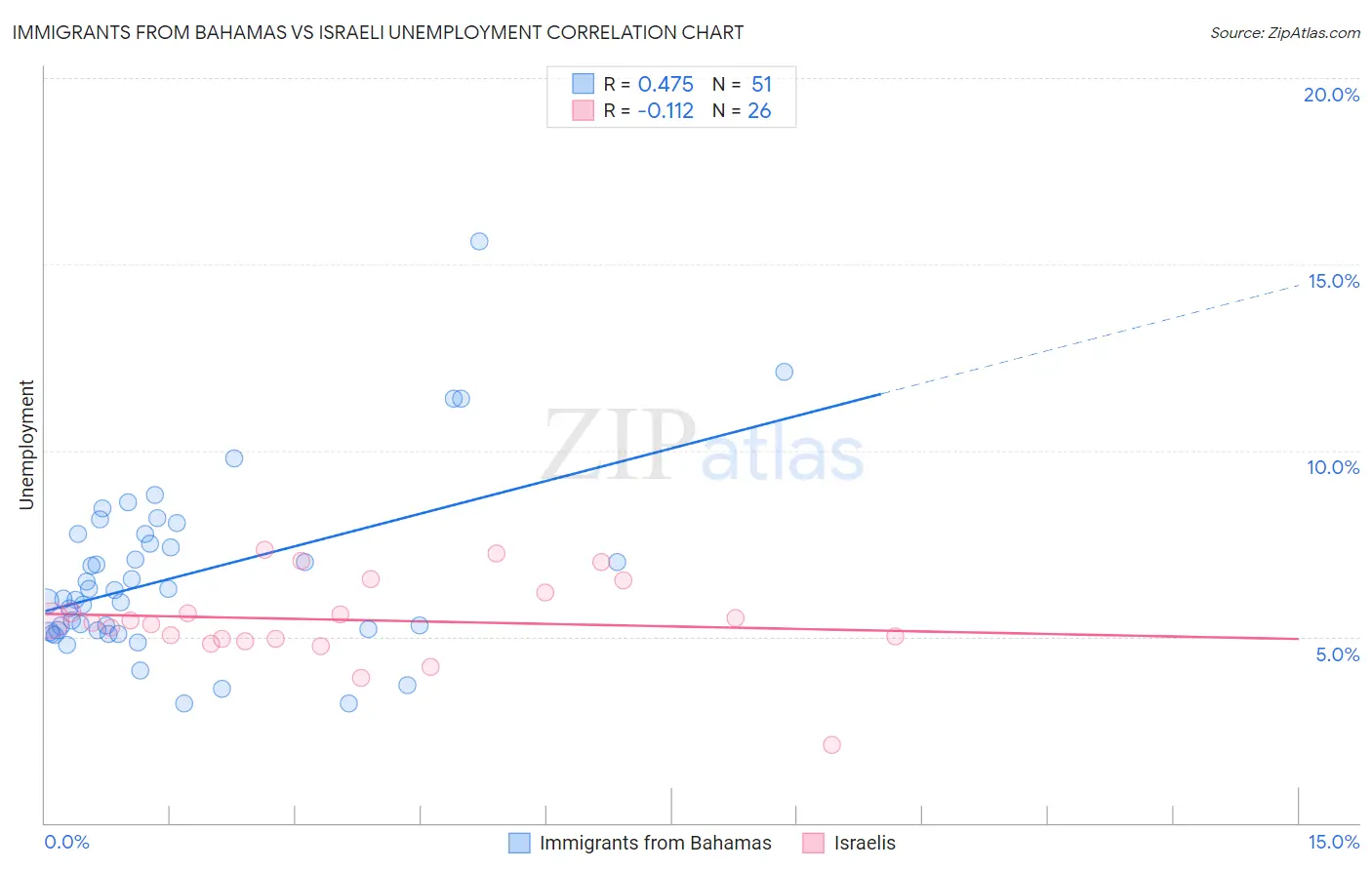 Immigrants from Bahamas vs Israeli Unemployment