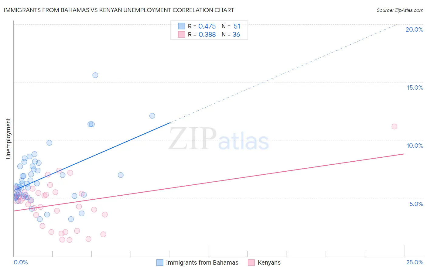 Immigrants from Bahamas vs Kenyan Unemployment