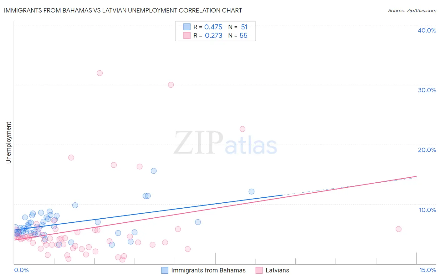 Immigrants from Bahamas vs Latvian Unemployment