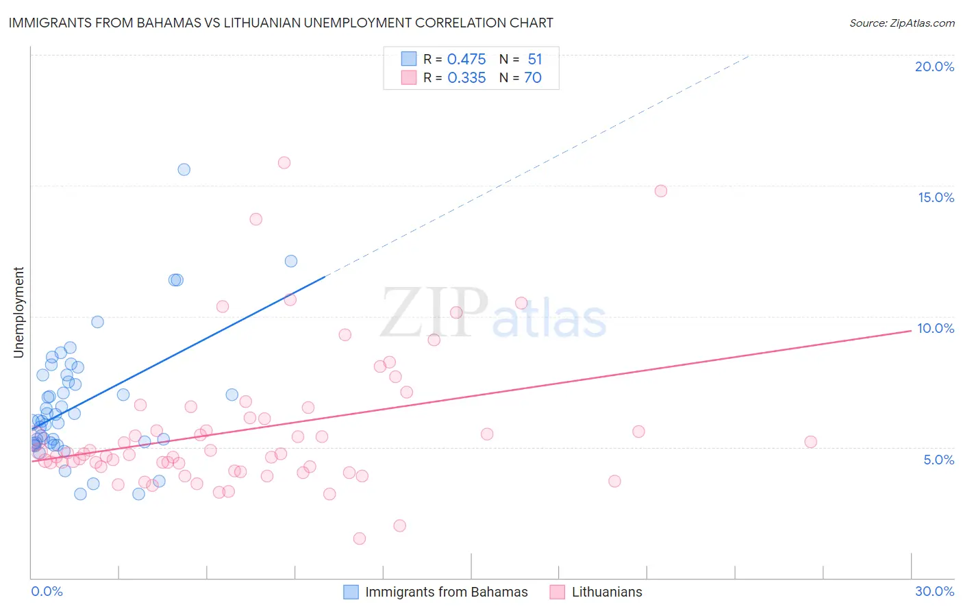 Immigrants from Bahamas vs Lithuanian Unemployment