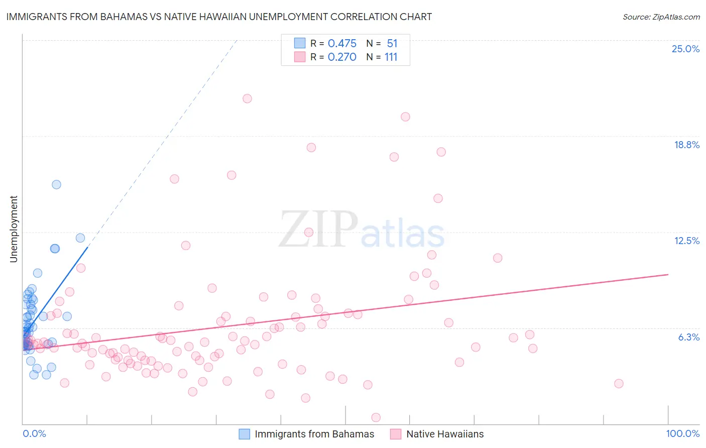 Immigrants from Bahamas vs Native Hawaiian Unemployment