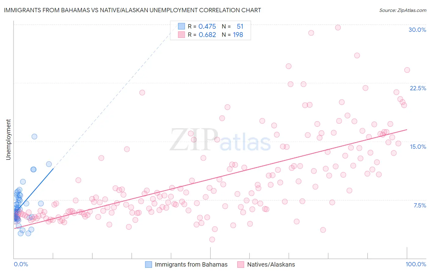 Immigrants from Bahamas vs Native/Alaskan Unemployment