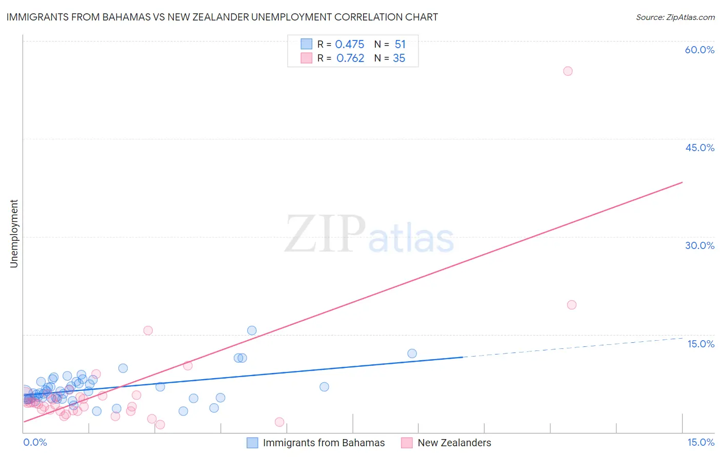 Immigrants from Bahamas vs New Zealander Unemployment