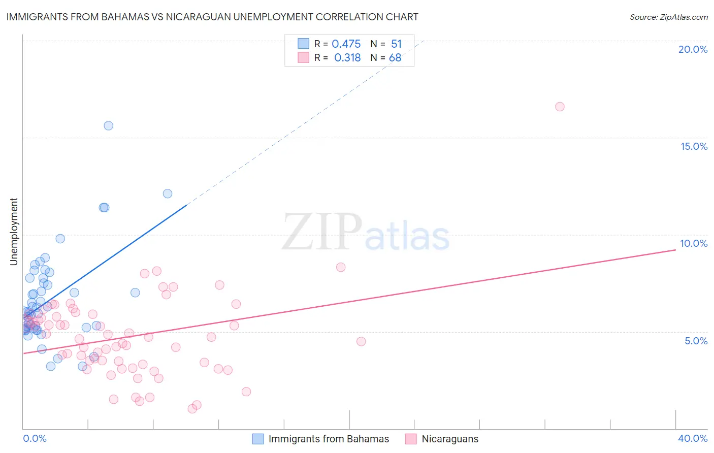 Immigrants from Bahamas vs Nicaraguan Unemployment