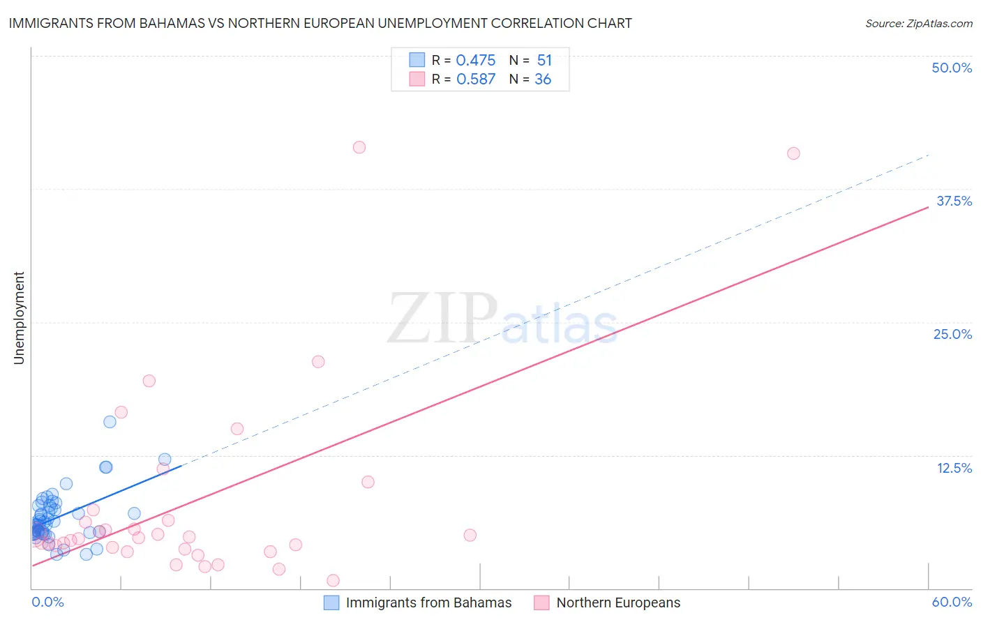 Immigrants from Bahamas vs Northern European Unemployment