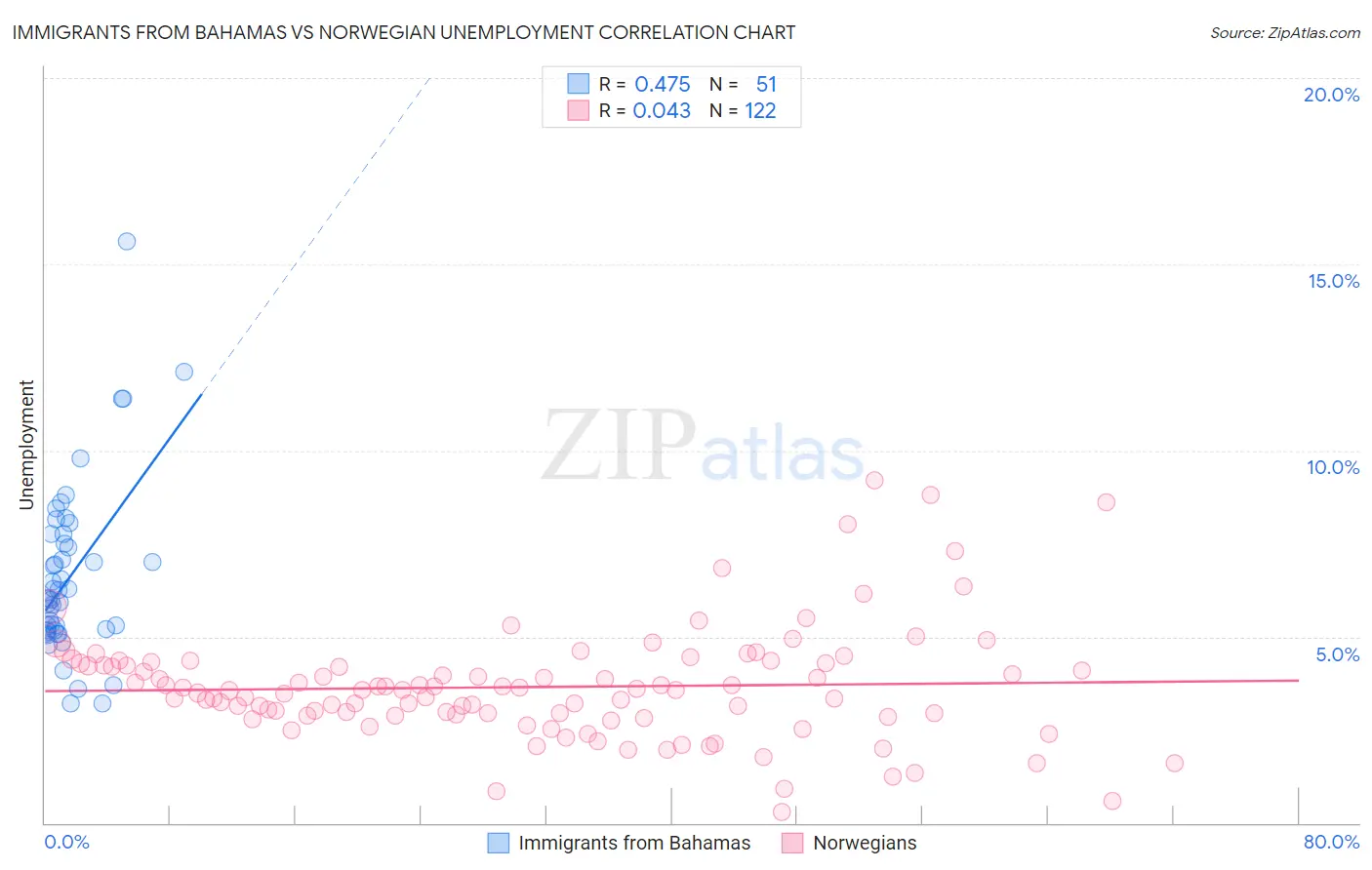 Immigrants from Bahamas vs Norwegian Unemployment