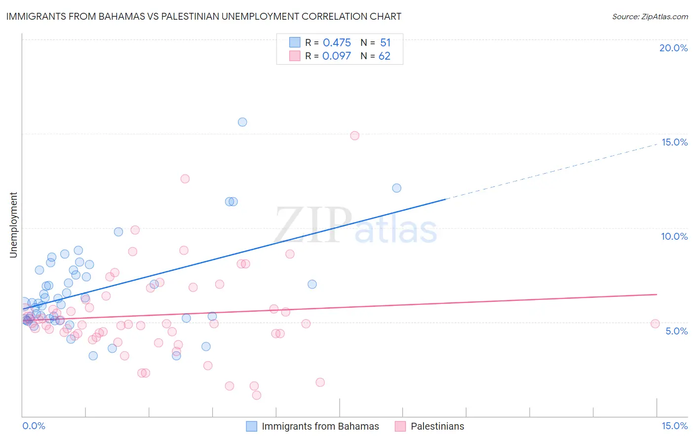 Immigrants from Bahamas vs Palestinian Unemployment