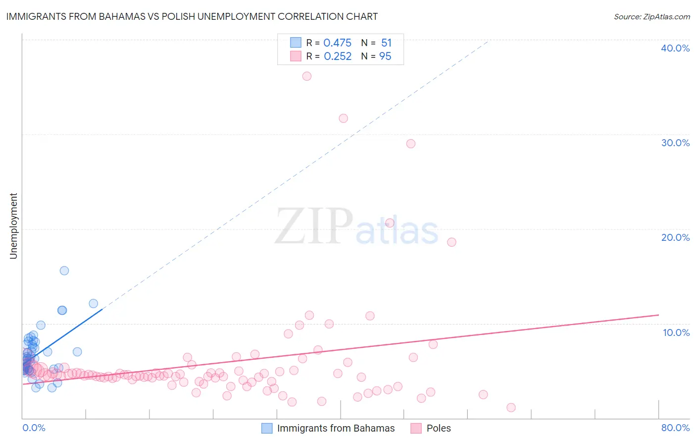 Immigrants from Bahamas vs Polish Unemployment