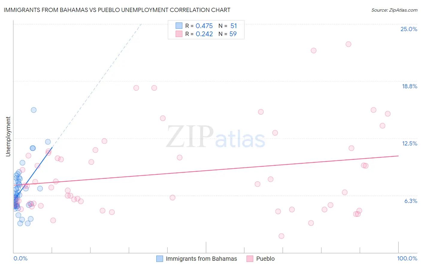 Immigrants from Bahamas vs Pueblo Unemployment