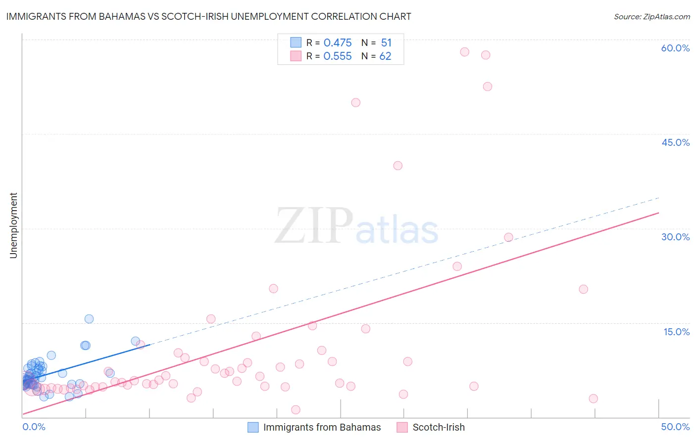 Immigrants from Bahamas vs Scotch-Irish Unemployment