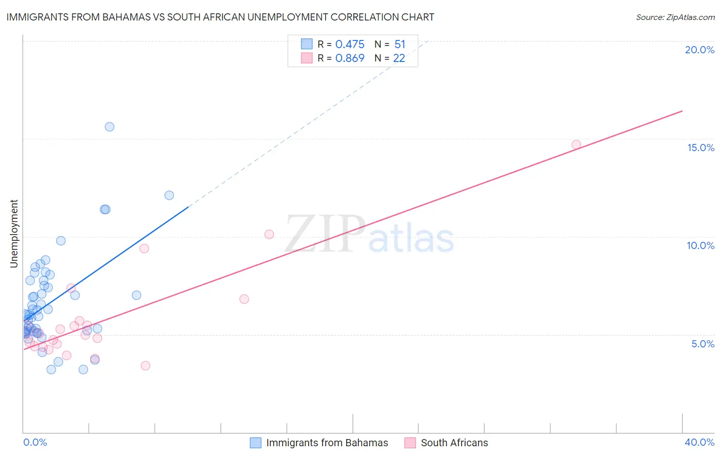 Immigrants from Bahamas vs South African Unemployment