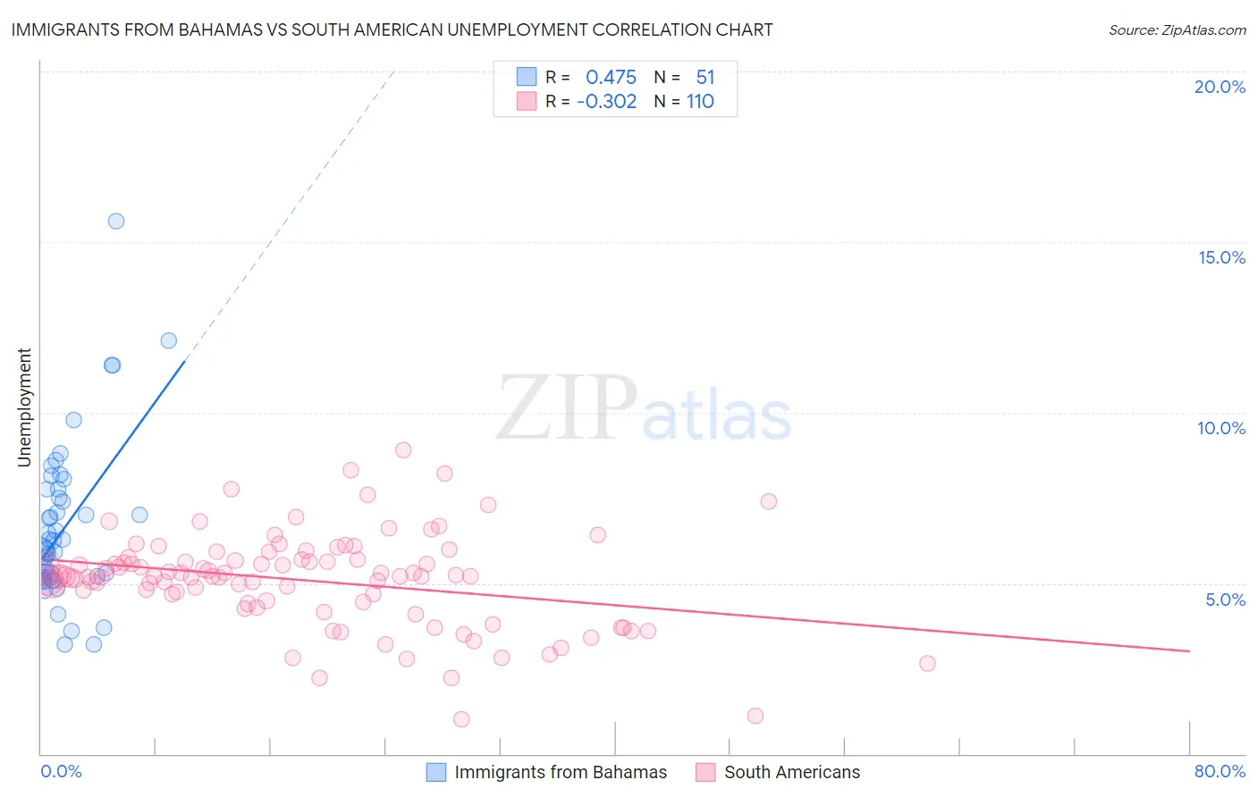 Immigrants from Bahamas vs South American Unemployment
