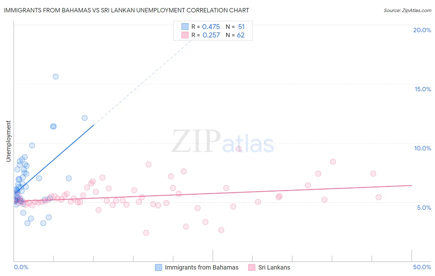 Immigrants from Bahamas vs Sri Lankan Unemployment