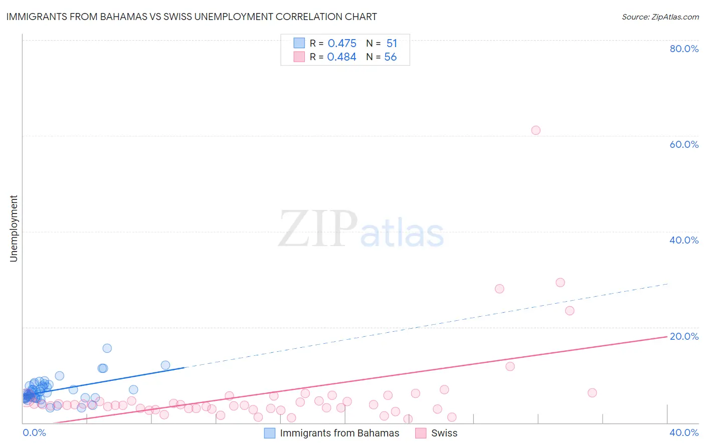 Immigrants from Bahamas vs Swiss Unemployment