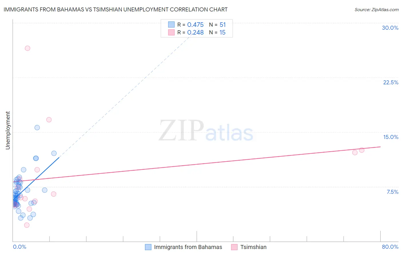 Immigrants from Bahamas vs Tsimshian Unemployment