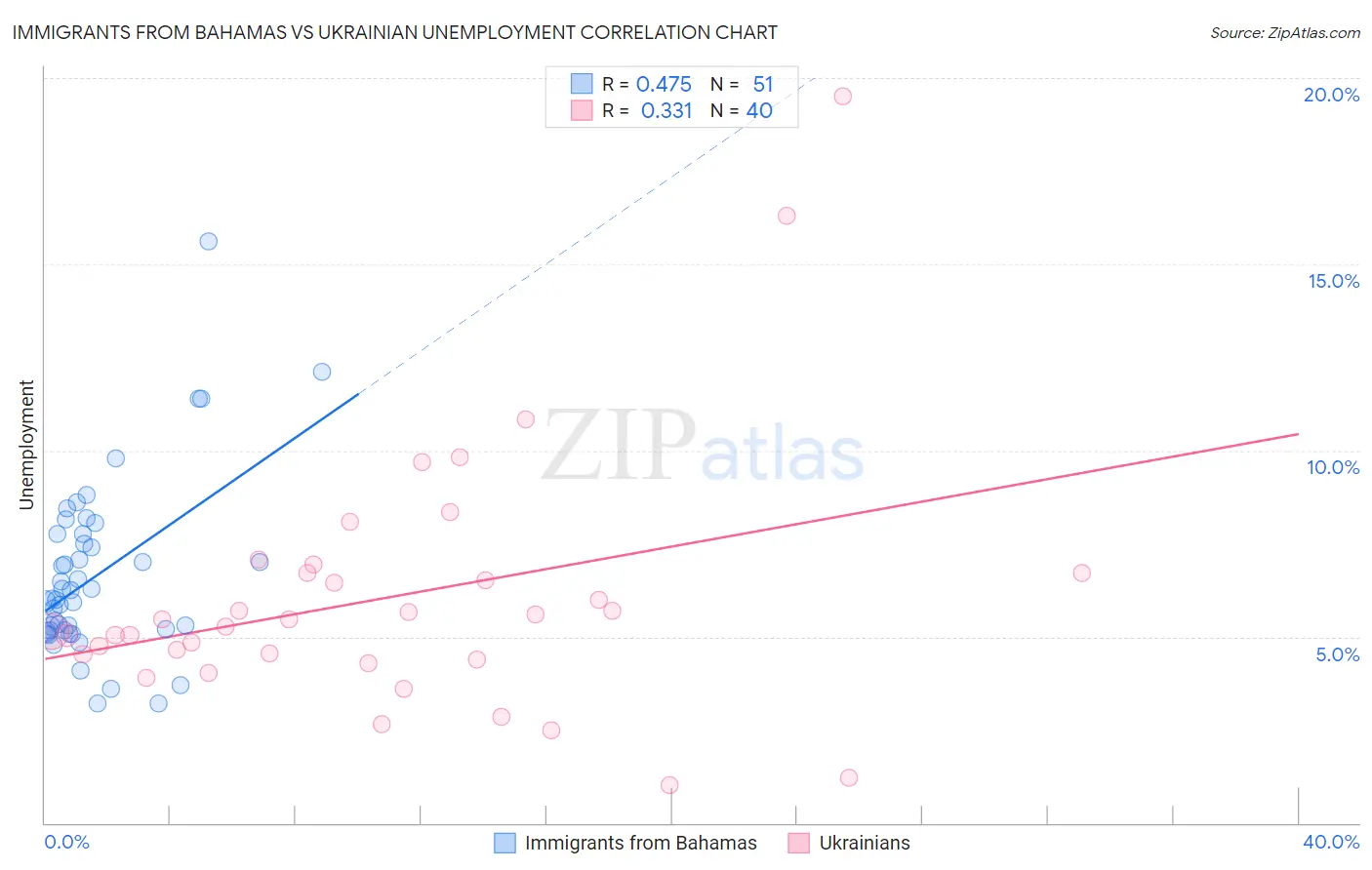 Immigrants from Bahamas vs Ukrainian Unemployment