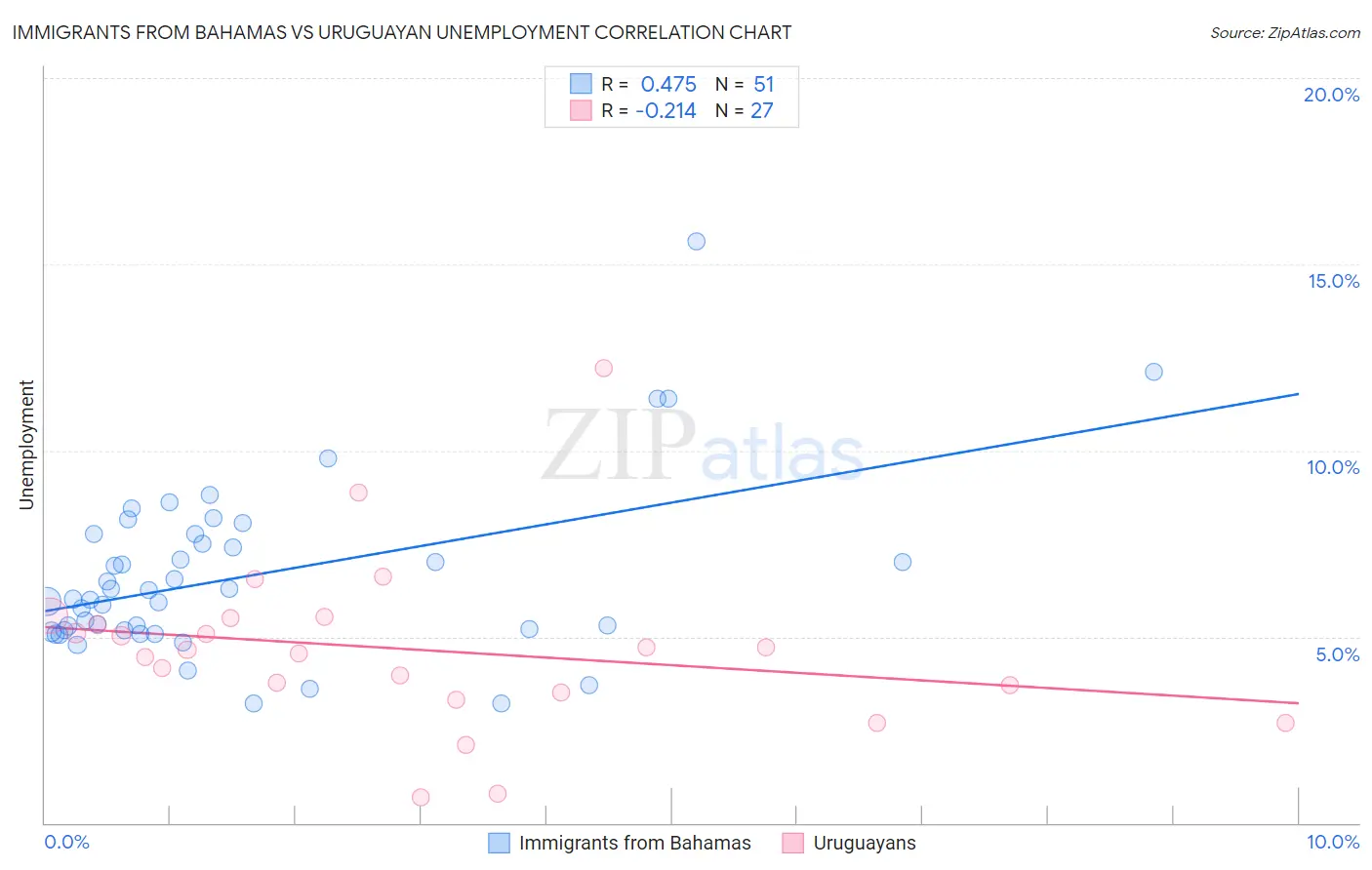 Immigrants from Bahamas vs Uruguayan Unemployment