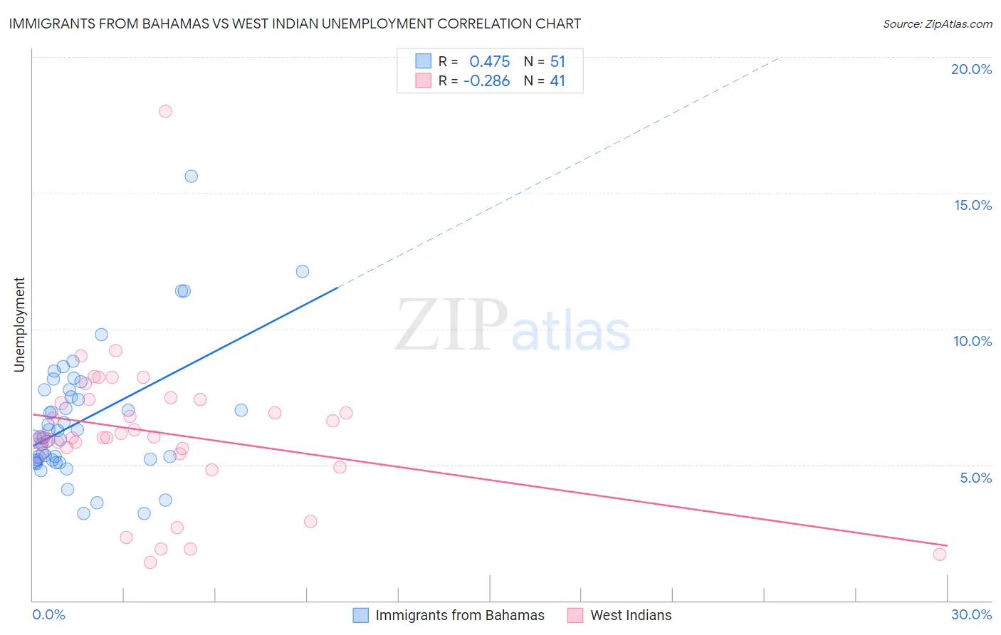 Immigrants from Bahamas vs West Indian Unemployment