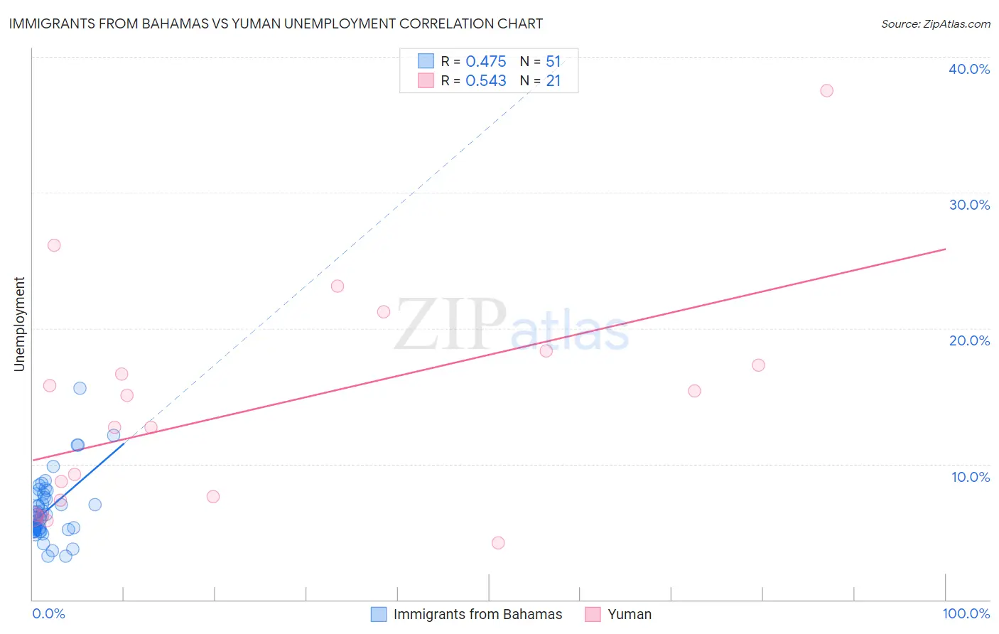 Immigrants from Bahamas vs Yuman Unemployment