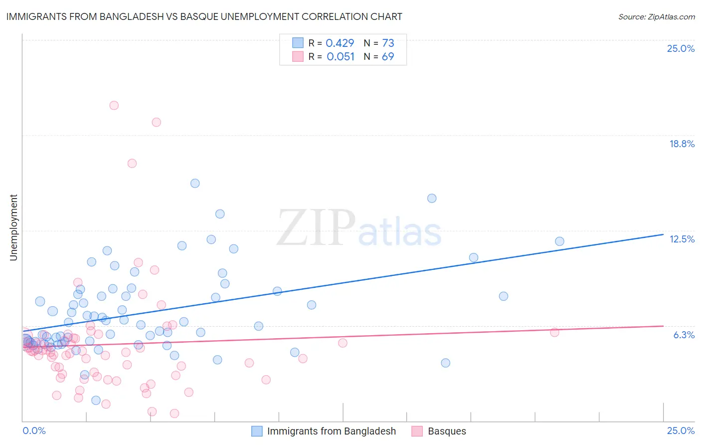 Immigrants from Bangladesh vs Basque Unemployment