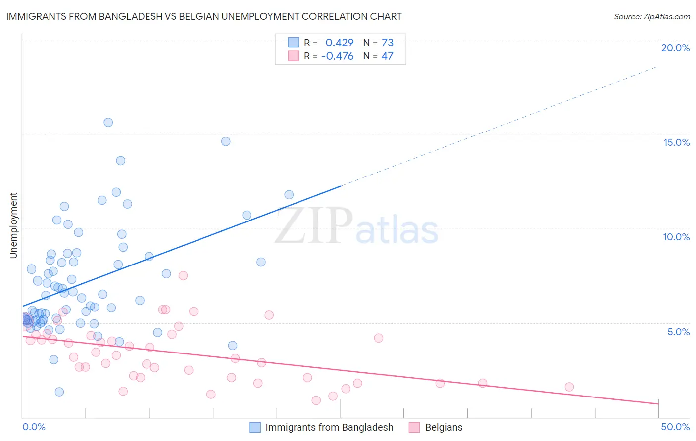 Immigrants from Bangladesh vs Belgian Unemployment