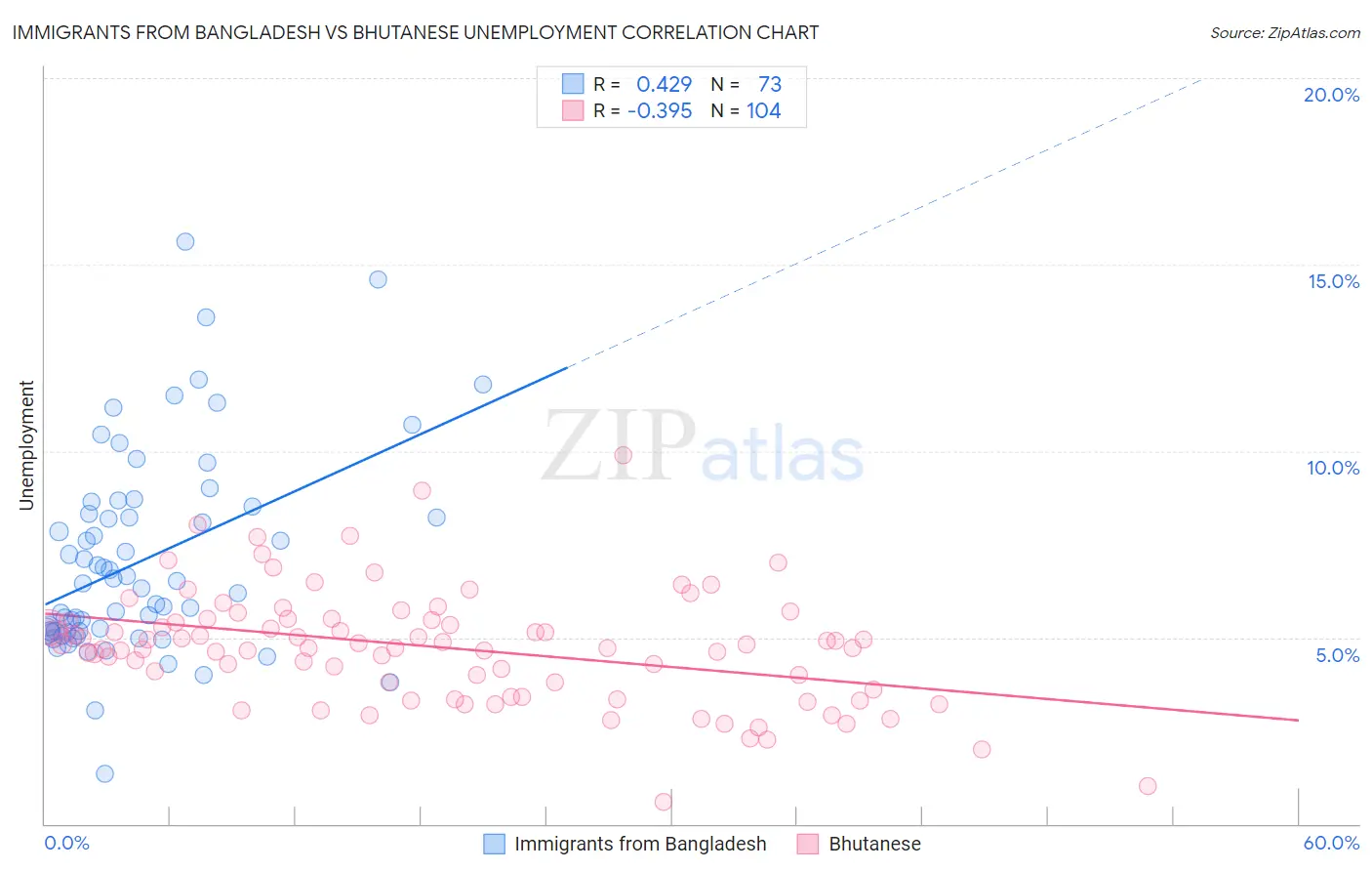 Immigrants from Bangladesh vs Bhutanese Unemployment