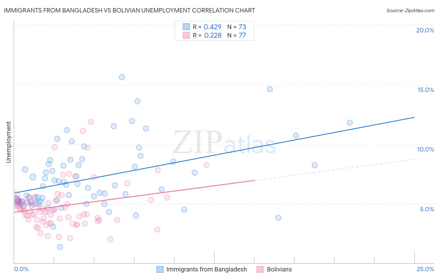 Immigrants from Bangladesh vs Bolivian Unemployment