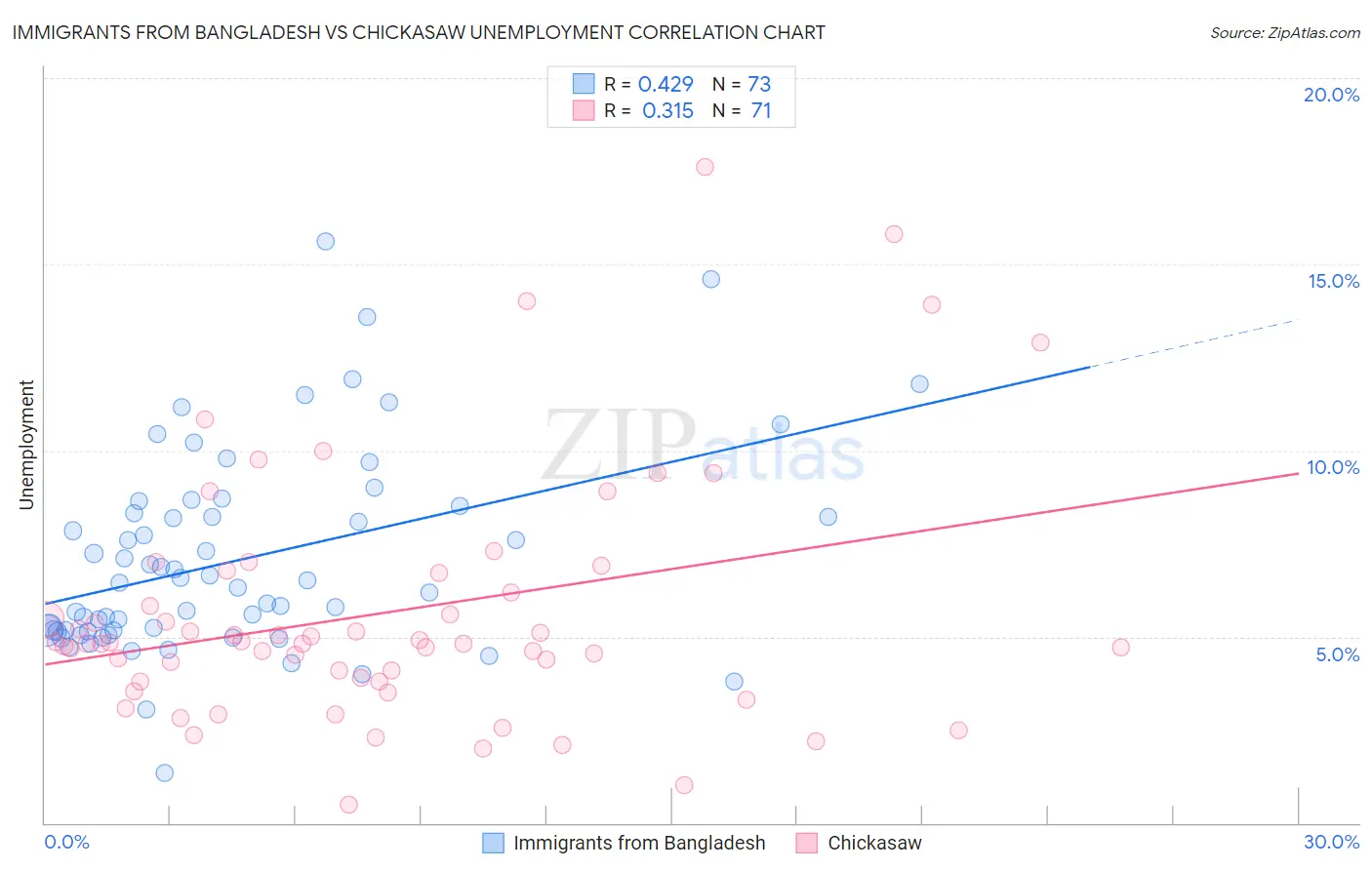 Immigrants from Bangladesh vs Chickasaw Unemployment