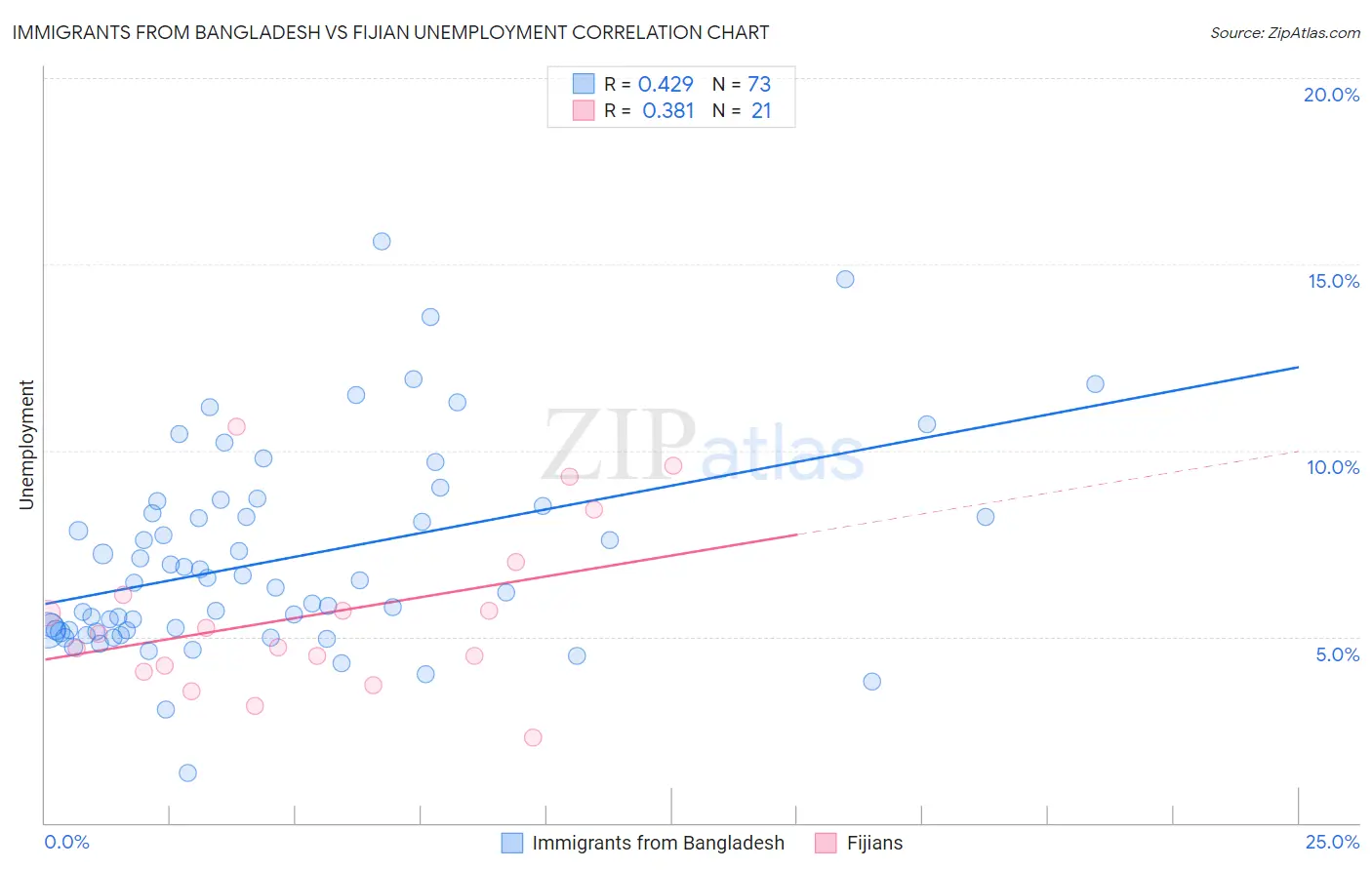 Immigrants from Bangladesh vs Fijian Unemployment