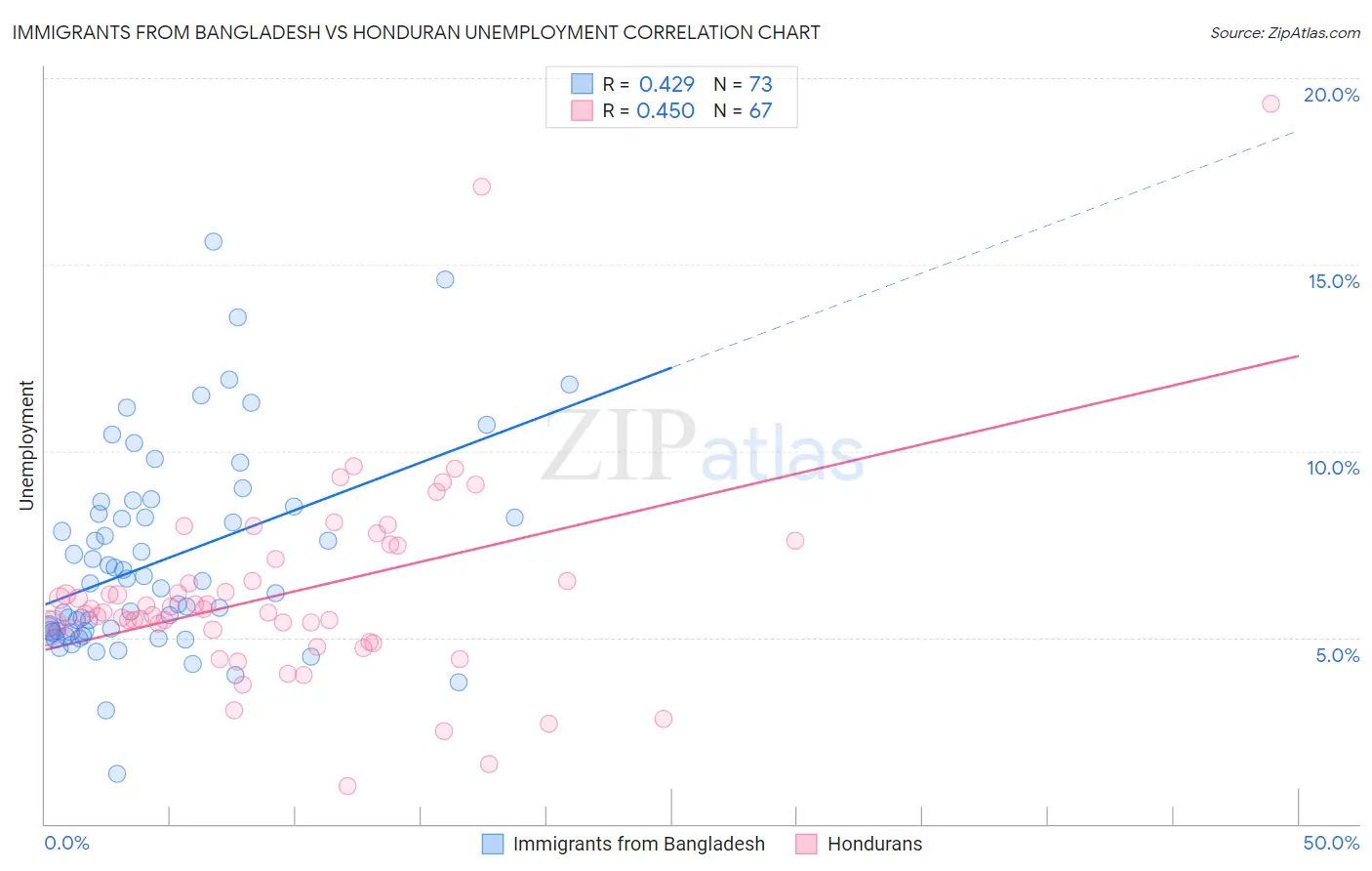 Immigrants from Bangladesh vs Honduran Unemployment