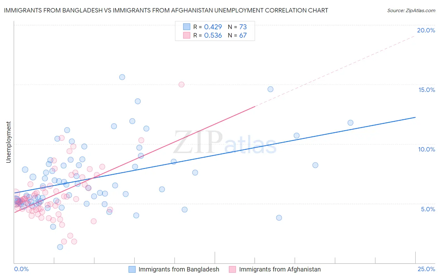 Immigrants from Bangladesh vs Immigrants from Afghanistan Unemployment