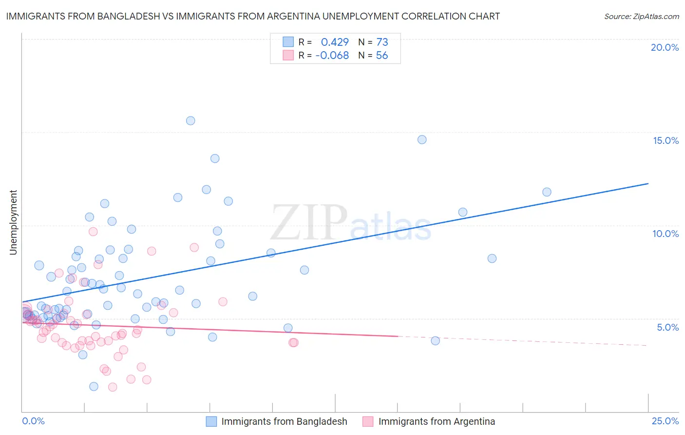 Immigrants from Bangladesh vs Immigrants from Argentina Unemployment