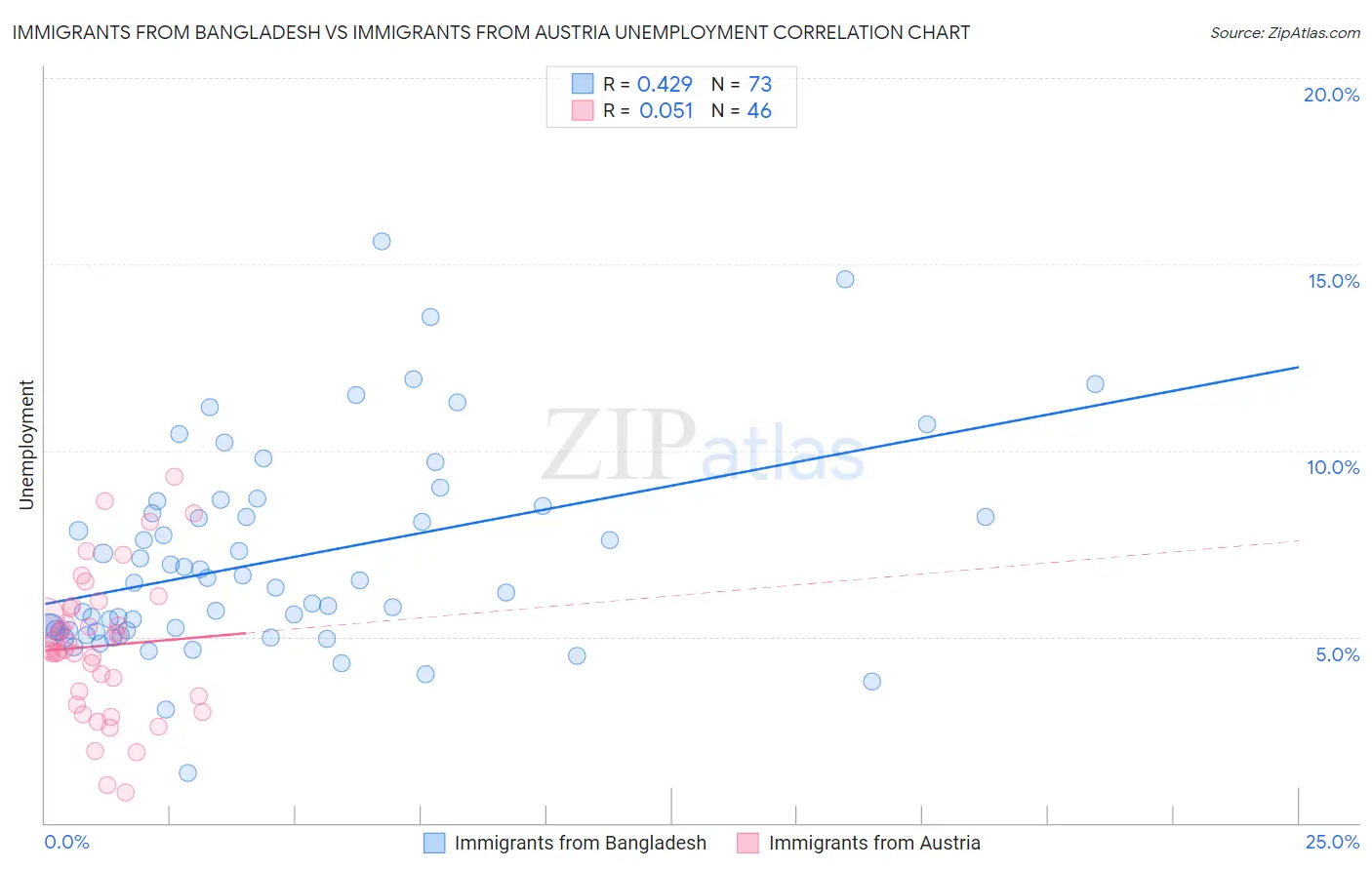 Immigrants from Bangladesh vs Immigrants from Austria Unemployment