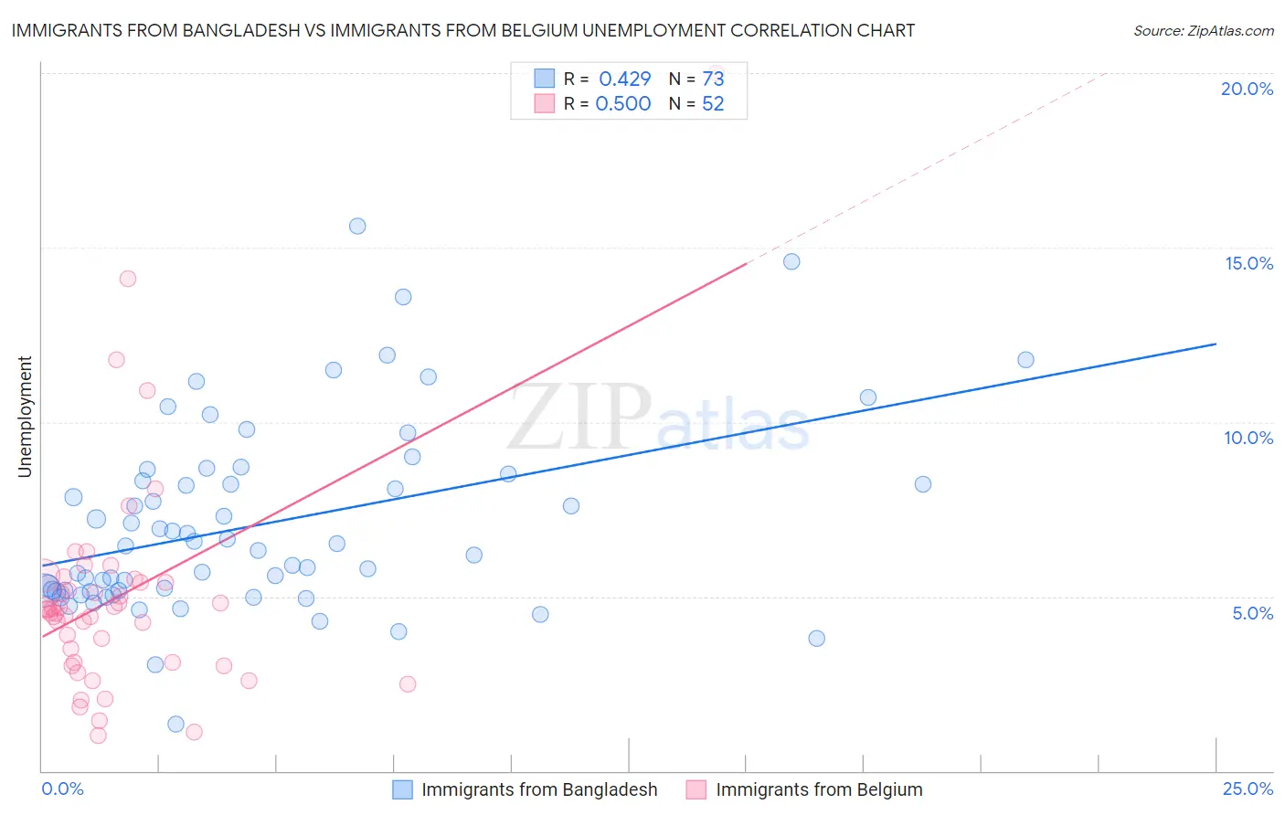 Immigrants from Bangladesh vs Immigrants from Belgium Unemployment