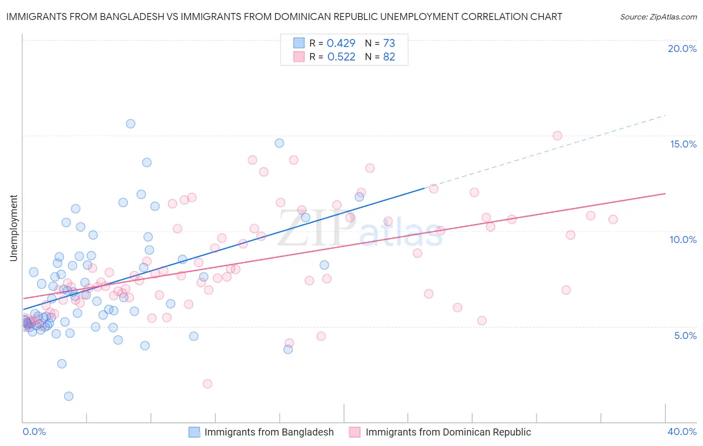 Immigrants from Bangladesh vs Immigrants from Dominican Republic Unemployment